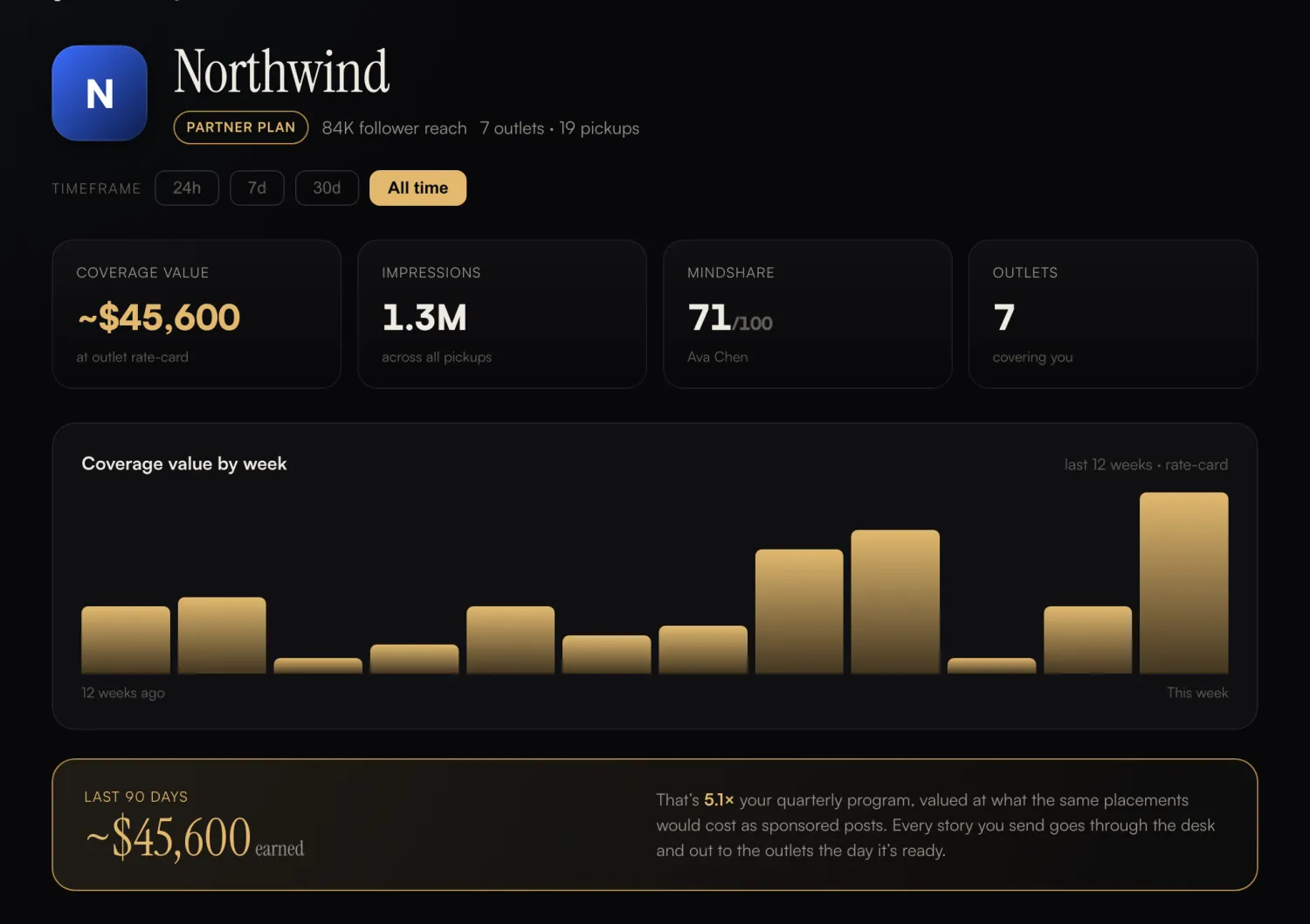 Foundly partner dashboard, demo account Northwind, showing about $45,600 coverage value