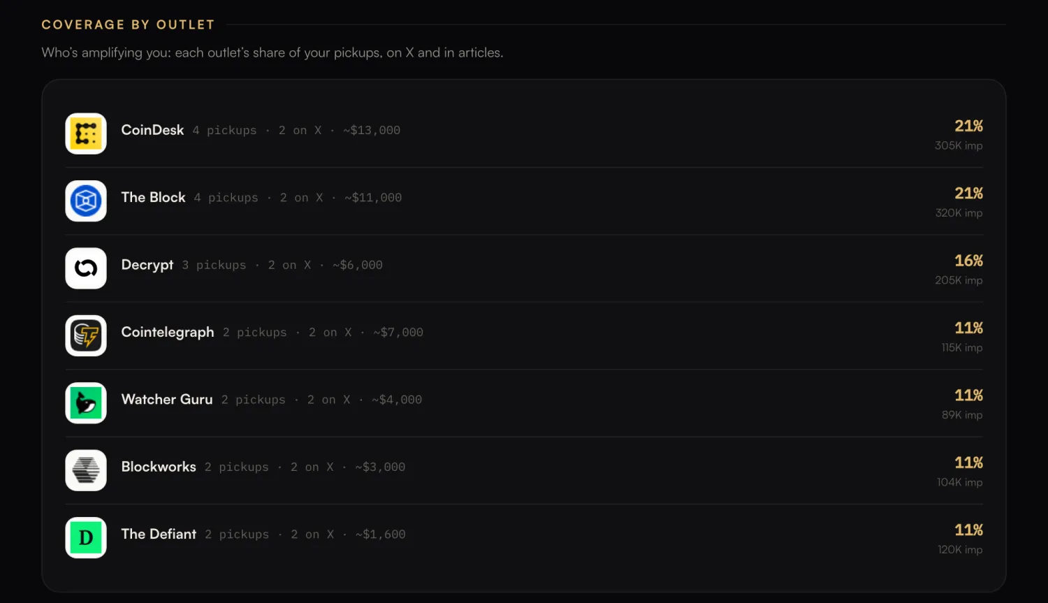 Coverage by outlet, demo account