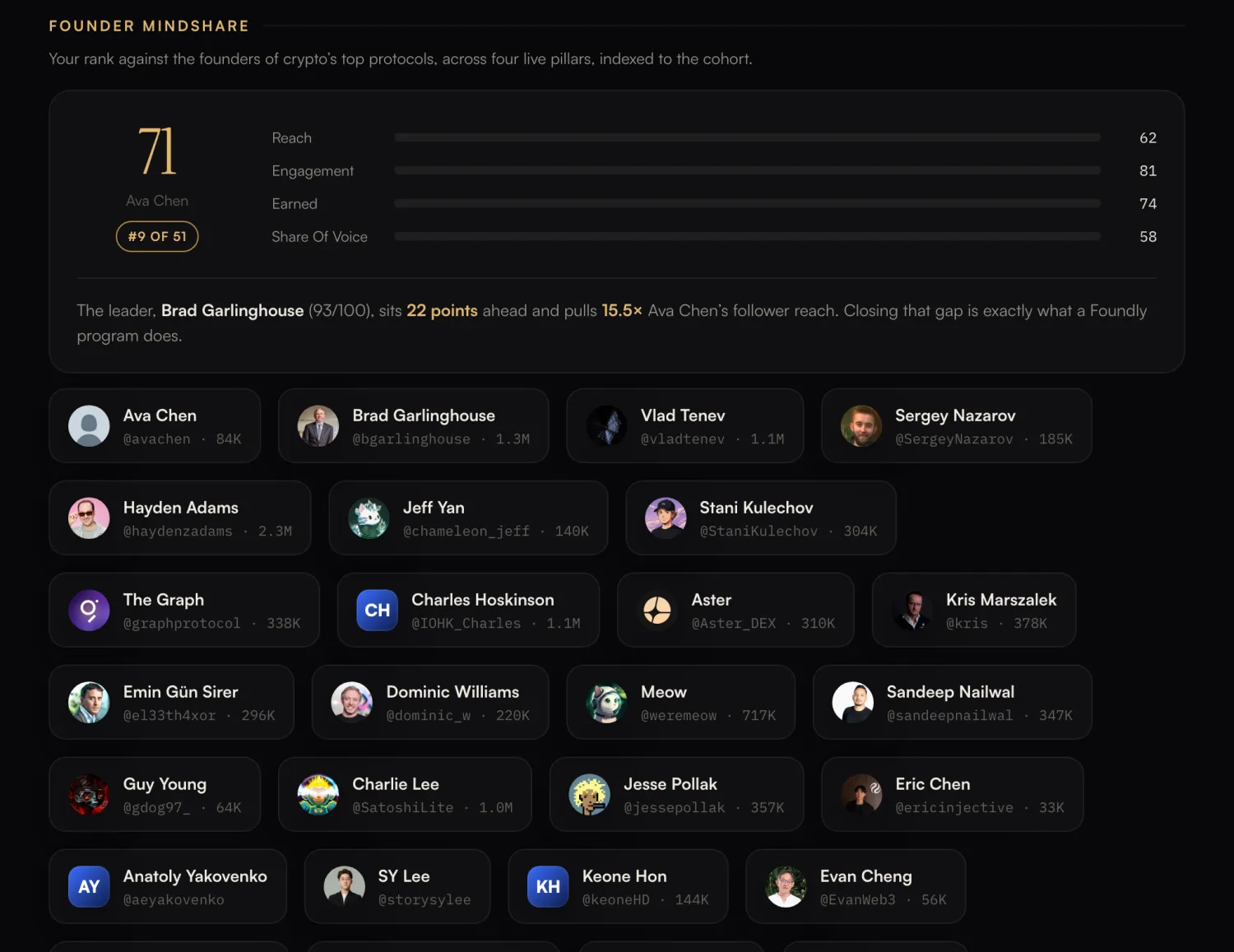 Founder mindshare ranking, demo account